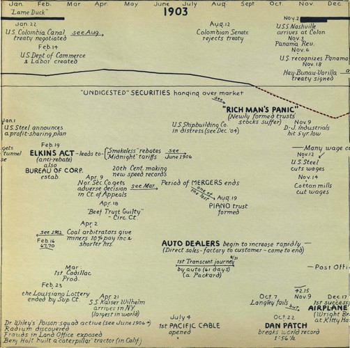 75 Years of American Finance: A Graphic Presentation 1861-1935 | FRASER ...