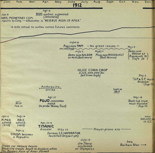 75 Years of American Finance: A Graphic Presentation 1861-1935 | FRASER ...